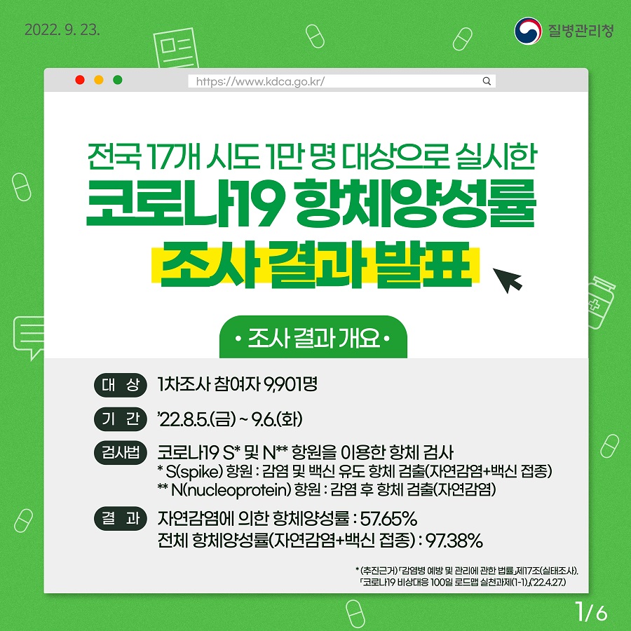 전국 17개 시도 1만명 대상으로 실시한 코로나19 항체양성률 조사결과발표 · 조사 결과 개요 · 대상 : 1차조사 참여자 9,901명 기간 : '22.8.5.(금) ~ 9.6.(화) 검사법 : 코로나19 S* 및 N** 항원을 이용한 항체 검사 *S(spike) 항원 : 감염 및 백신 유도 항체 검출(자연감염+백신 접종) **N(nucleoprotein)항원 : 감염 후 항체 검출(자연감염) 결과 : 자연감염에 의한 항체양성률 : 57.65% 전체 항체양성률(자연감염+백신 접종) : 97.38% *(추진근거)「감염병 예방 및 관리에 관한 법률」 제17조(실태조사). 「코로나19 비상대응 100일 로드맵 실천과제(1-1). ('22.4.27.)